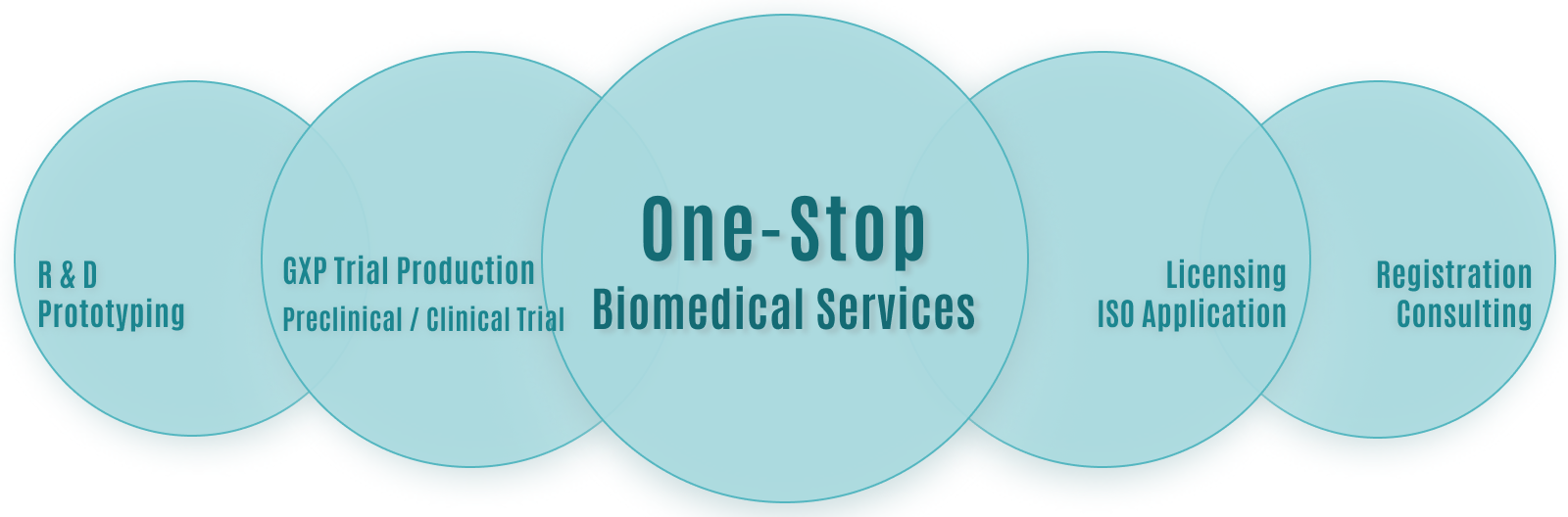 The one-stop biomedical services platform of ITRI.